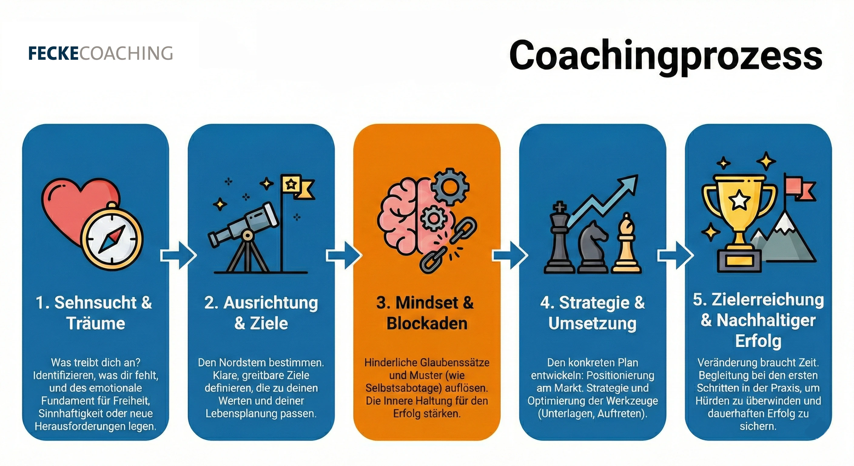 Karrierecoaching Prozess